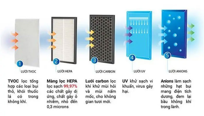 Máy hút ẩm là gì? Top 5 máy hút ẩm tốt nhất hiện nay