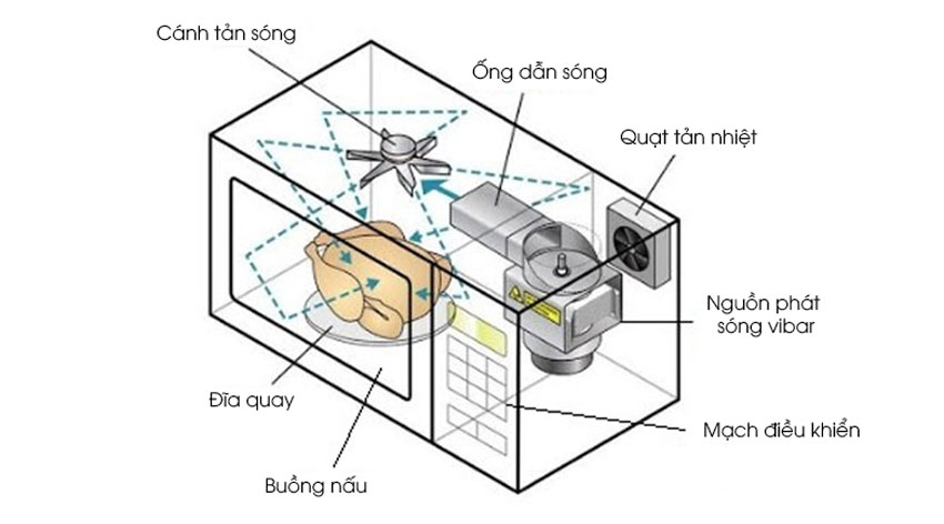 10 loại thực phẩm cực nguy hiểm khi cho vào lò vi sóng