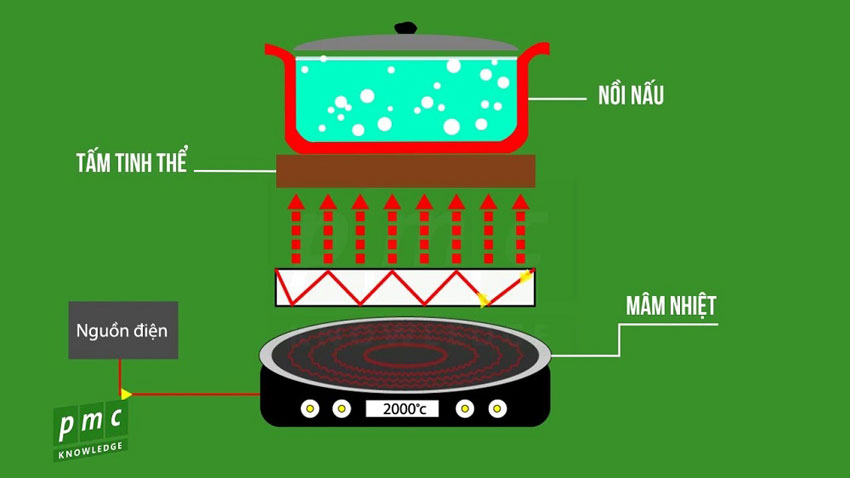 Bếp hồng ngoại Canzy CZ-72CBS có an toàn không?